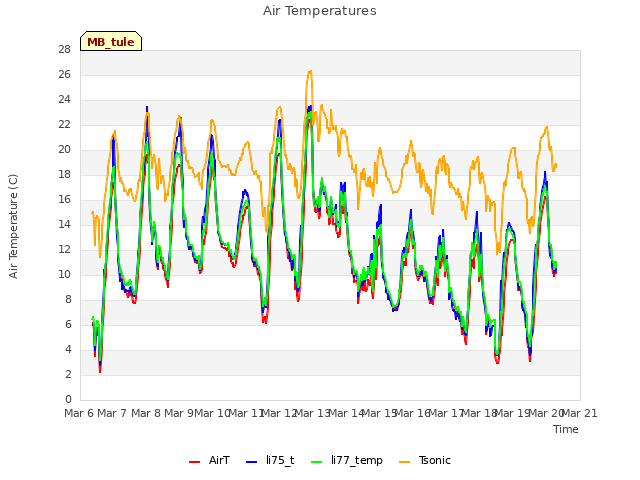 plot of Air Temperatures