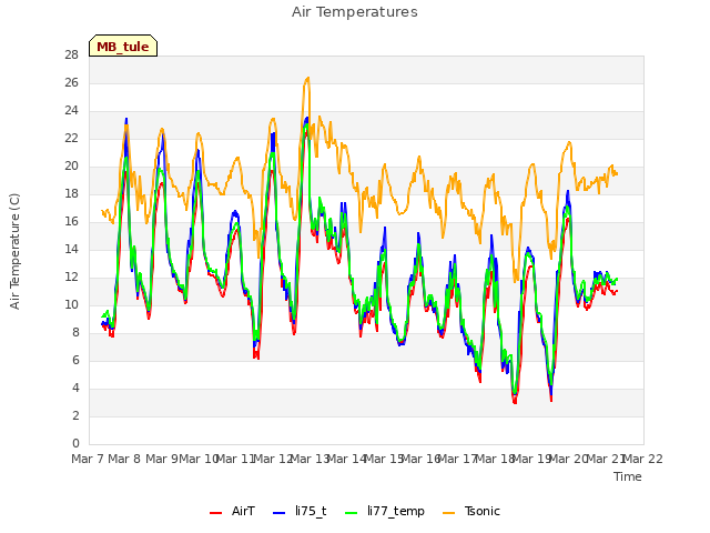 plot of Air Temperatures