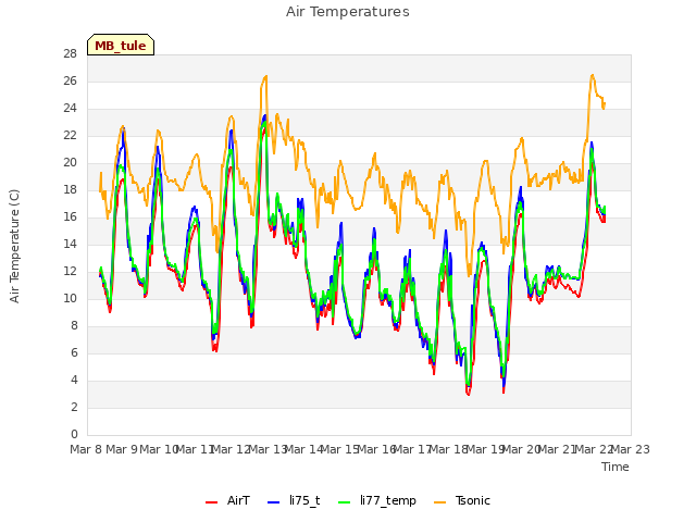 plot of Air Temperatures