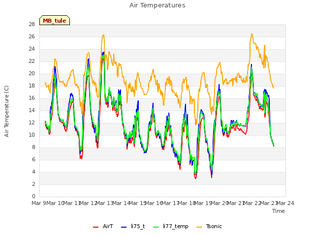 plot of Air Temperatures