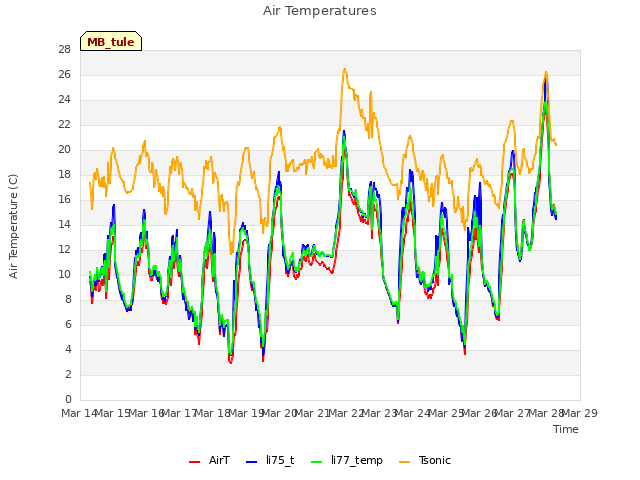 plot of Air Temperatures