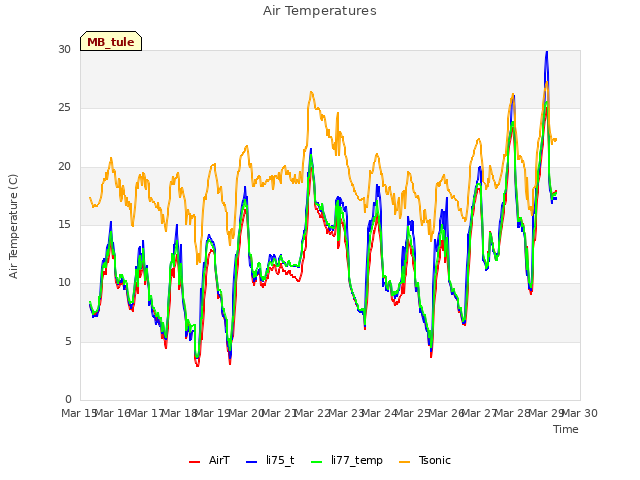 plot of Air Temperatures