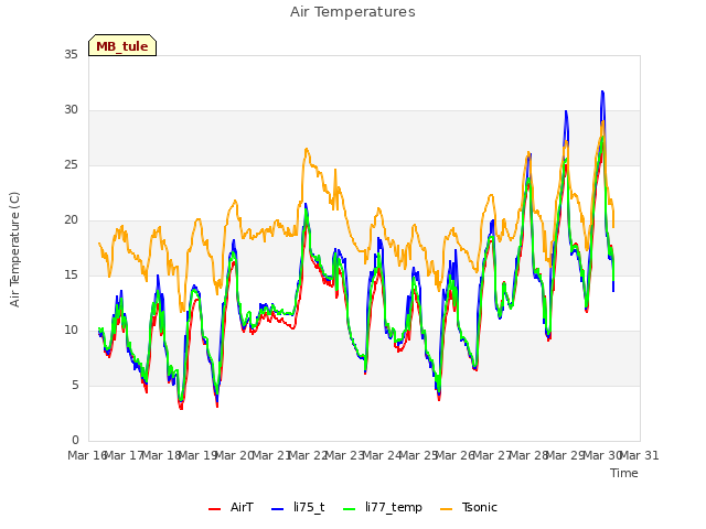 plot of Air Temperatures