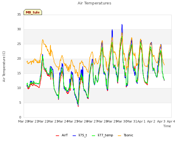 plot of Air Temperatures