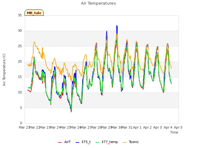 plot of Air Temperatures