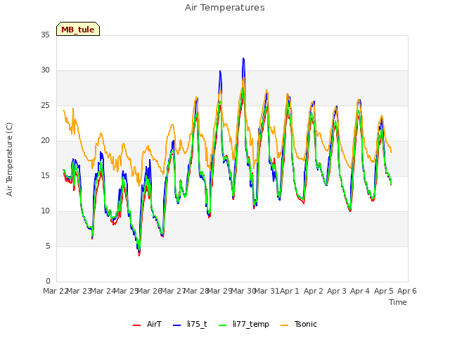 plot of Air Temperatures