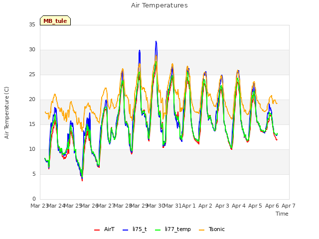 plot of Air Temperatures