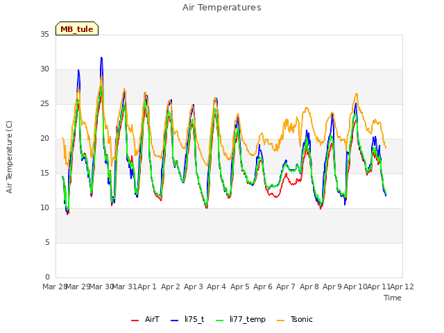 plot of Air Temperatures