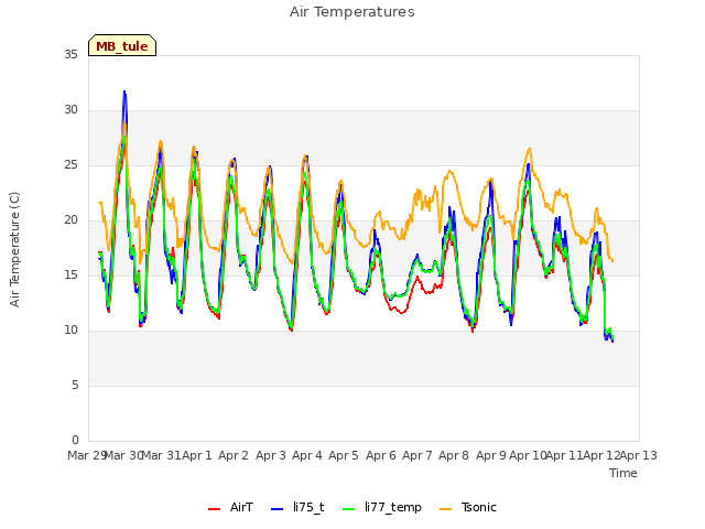 plot of Air Temperatures