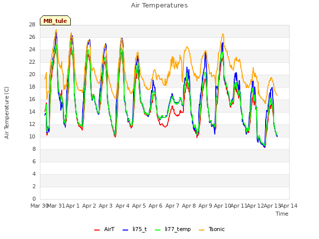 plot of Air Temperatures