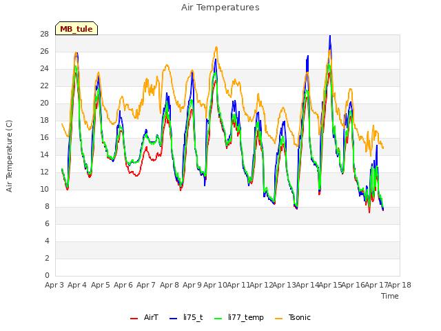 plot of Air Temperatures