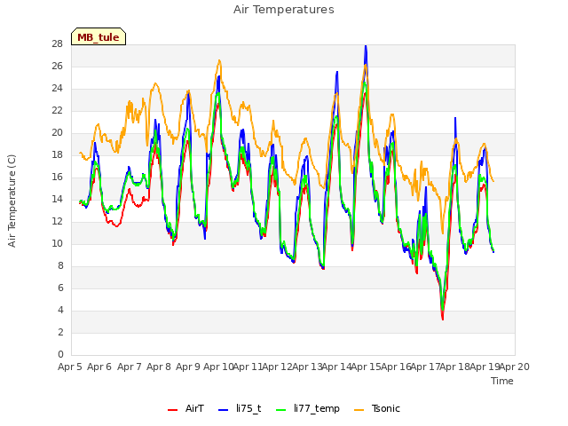 plot of Air Temperatures