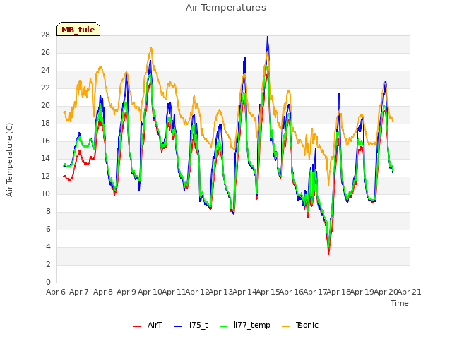 plot of Air Temperatures