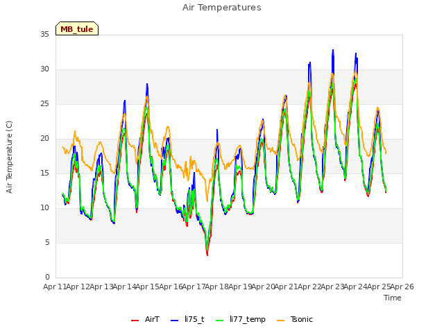 plot of Air Temperatures