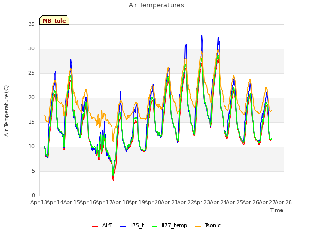 plot of Air Temperatures