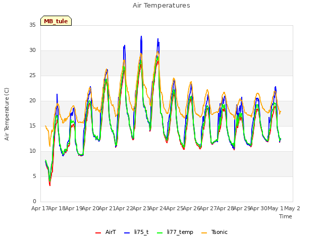 plot of Air Temperatures