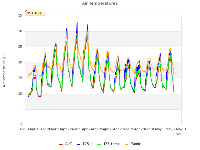 plot of Air Temperatures