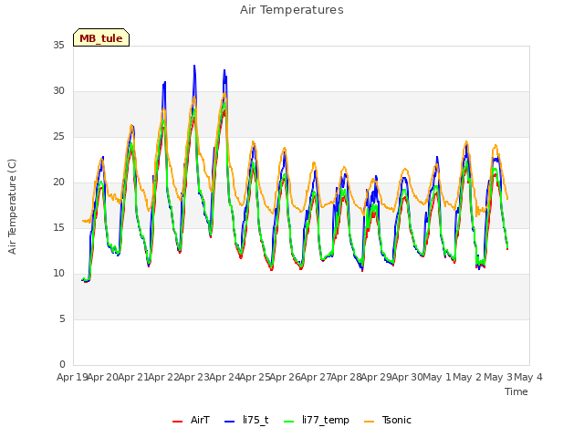 plot of Air Temperatures