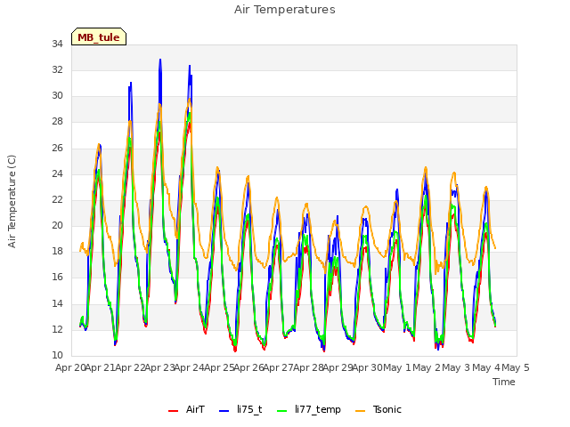 plot of Air Temperatures