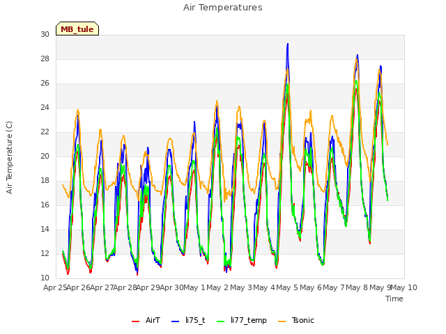 plot of Air Temperatures