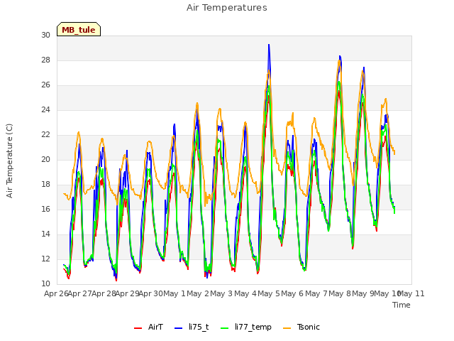 plot of Air Temperatures