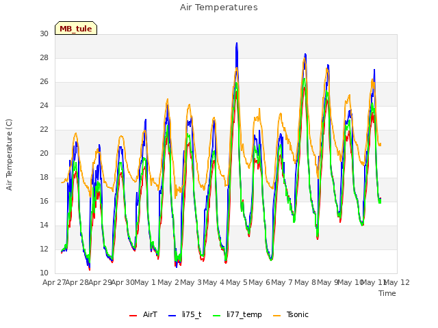 plot of Air Temperatures