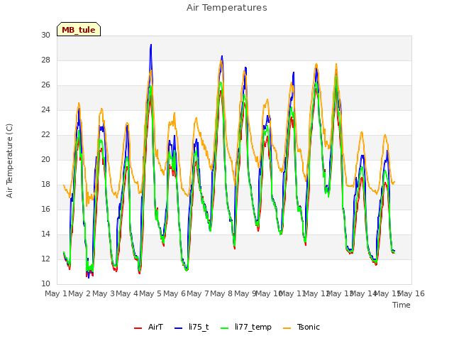 plot of Air Temperatures