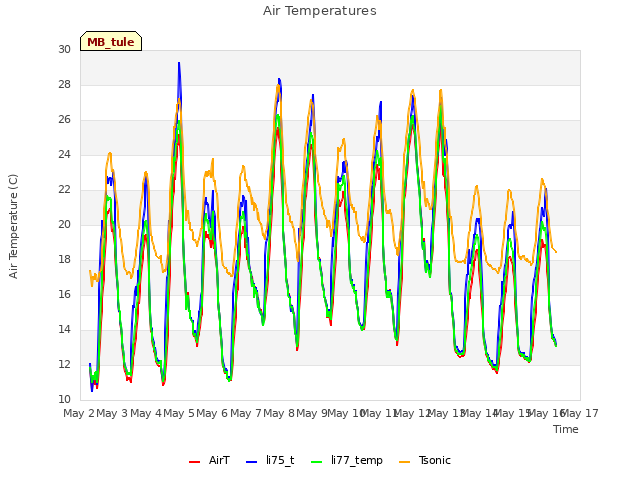 plot of Air Temperatures