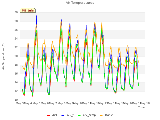 plot of Air Temperatures