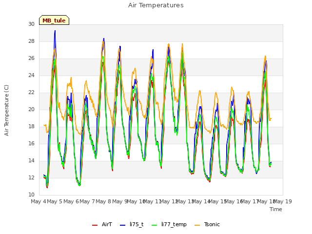 plot of Air Temperatures