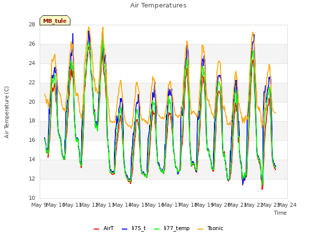 plot of Air Temperatures