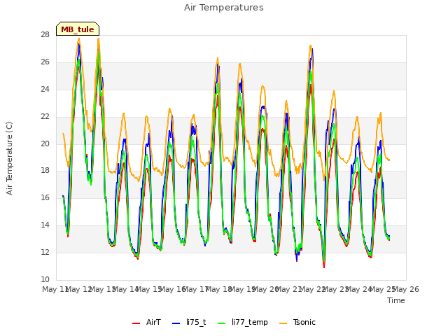 plot of Air Temperatures