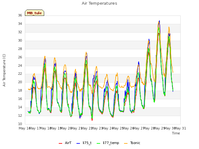 plot of Air Temperatures