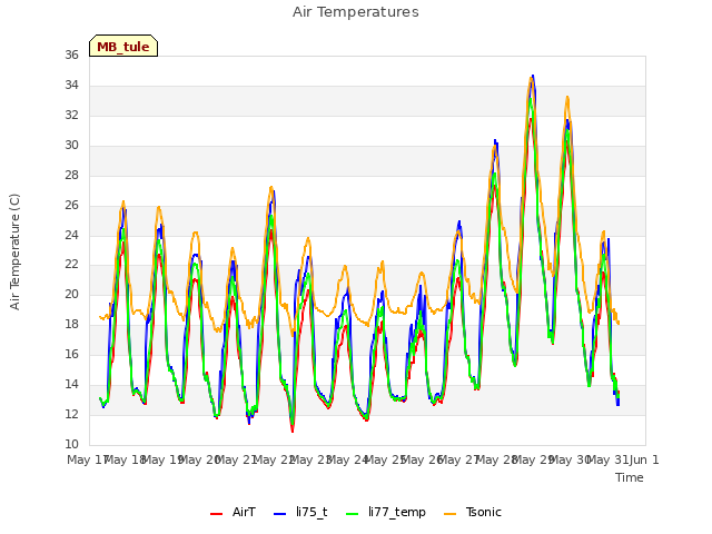 plot of Air Temperatures