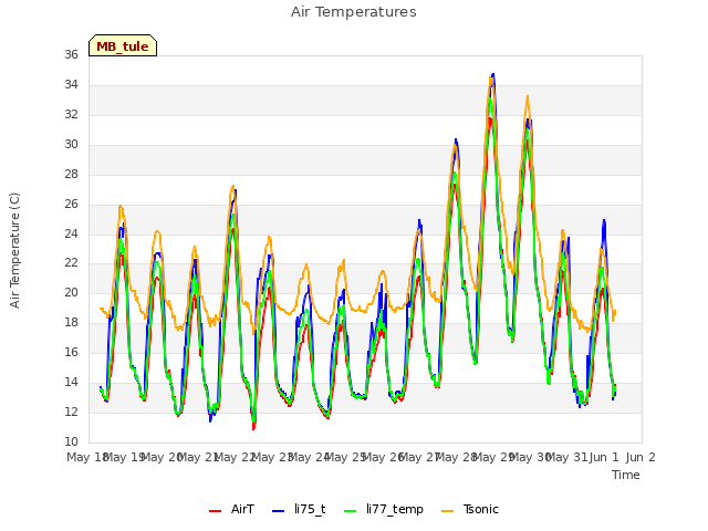 plot of Air Temperatures