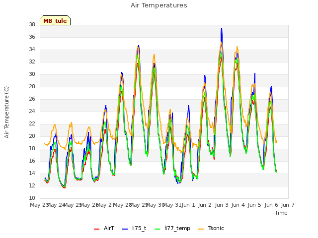 plot of Air Temperatures