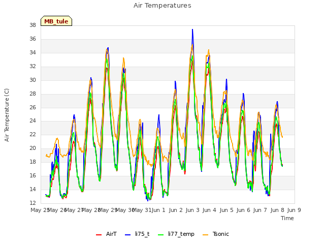 plot of Air Temperatures