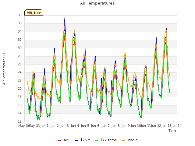 plot of Air Temperatures