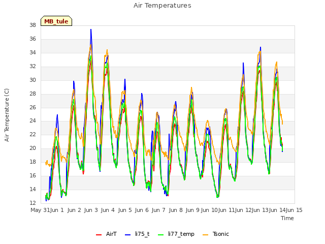 plot of Air Temperatures