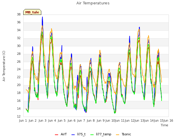 plot of Air Temperatures