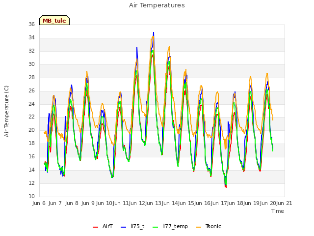 plot of Air Temperatures