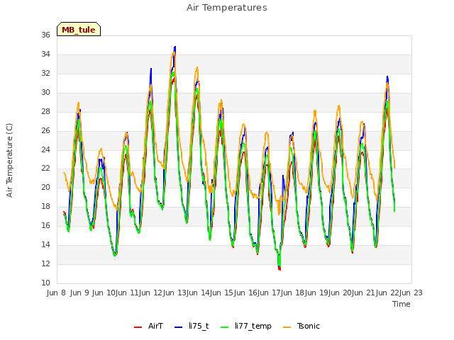 plot of Air Temperatures