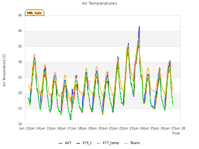 plot of Air Temperatures