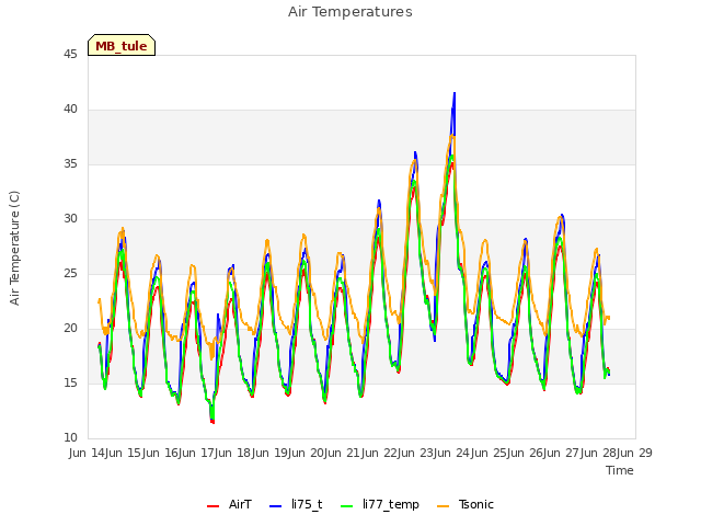 plot of Air Temperatures