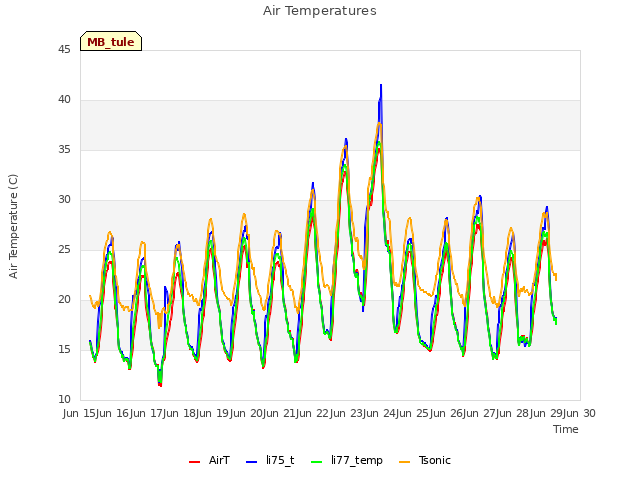 plot of Air Temperatures