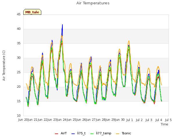 plot of Air Temperatures