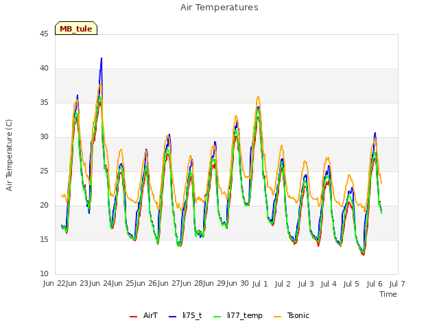 plot of Air Temperatures