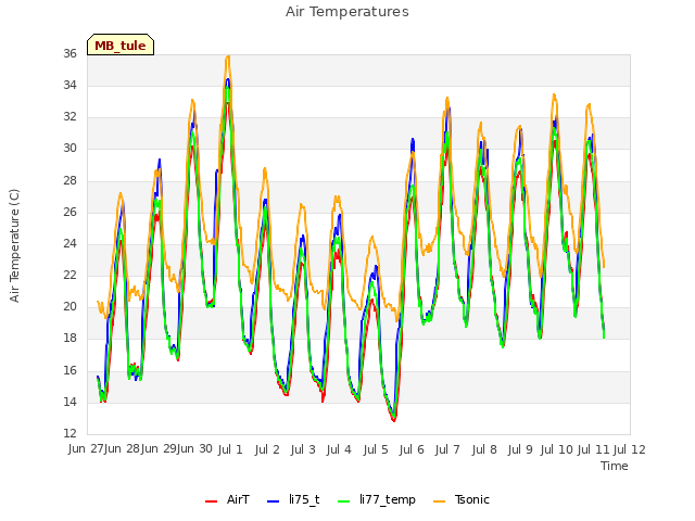 plot of Air Temperatures