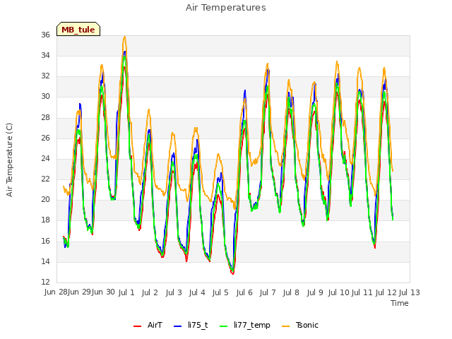 plot of Air Temperatures