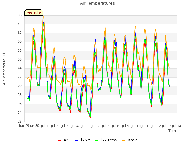 plot of Air Temperatures